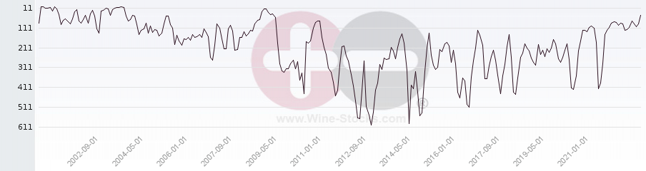 Vineyard World Ranking Chart