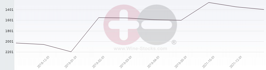 Vineyard World Ranking Chart