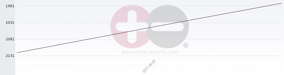 Vineyard World Ranking Chart