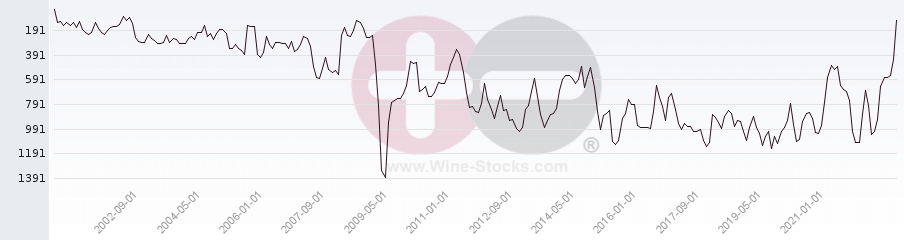 Vineyard World Ranking Chart
