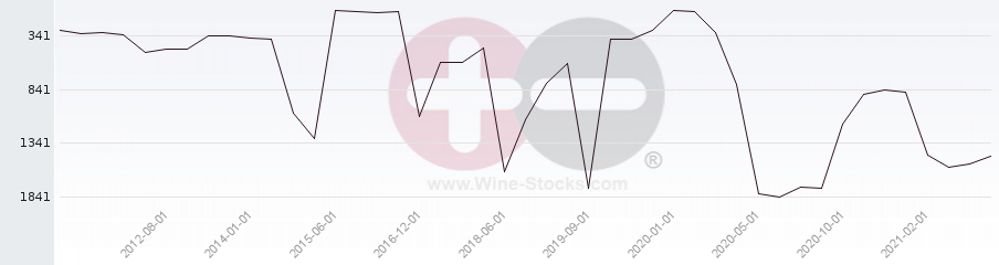 Vineyard World Ranking Chart