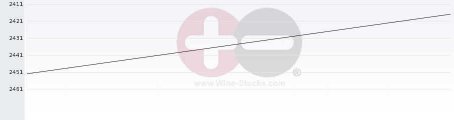 Vineyard World Ranking Chart