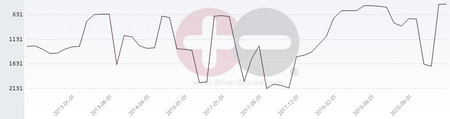 Vineyard World Ranking Chart