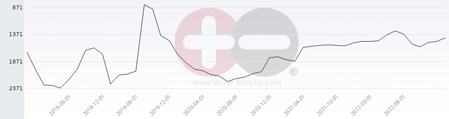 Vineyard World Ranking Chart