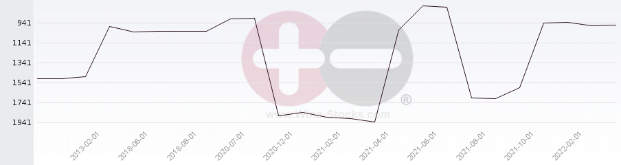 Vineyard World Ranking Chart