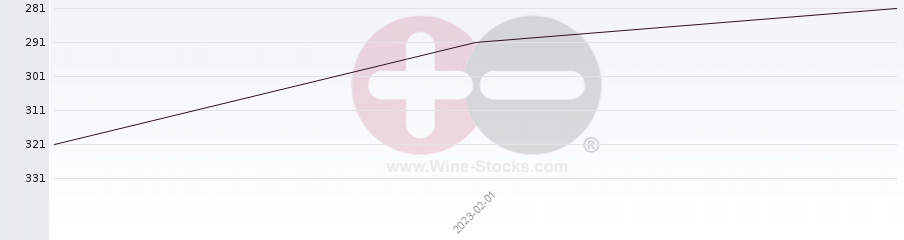 Vineyard World Ranking Chart