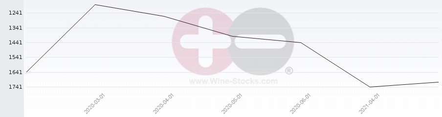 Vineyard World Ranking Chart
