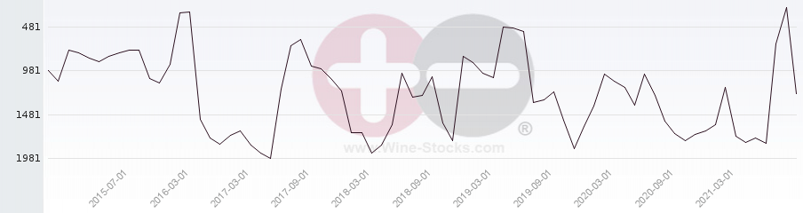 Vineyard World Ranking Chart