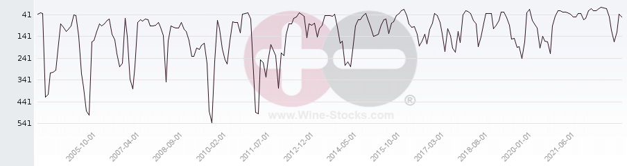 Vineyard World Ranking Chart