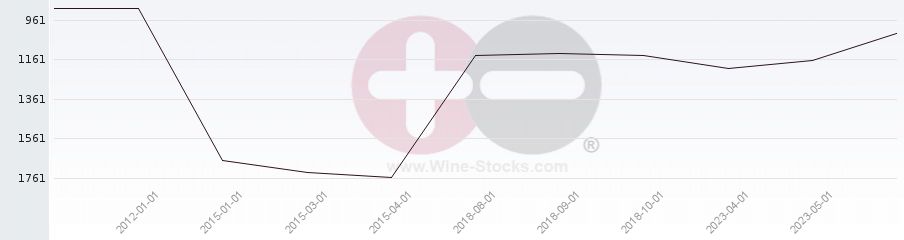 Vineyard World Ranking Chart