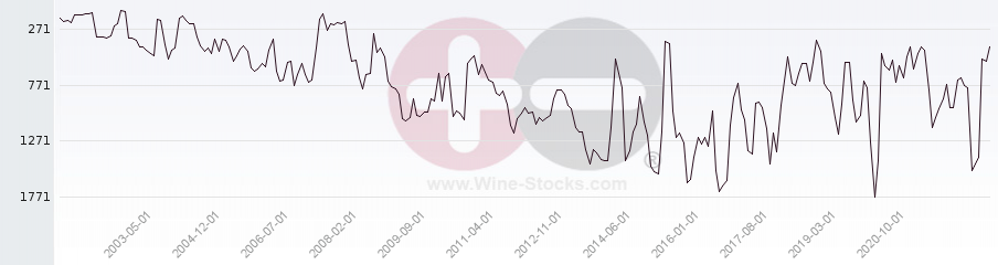 Vineyard World Ranking Chart