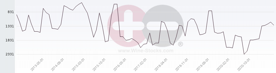 Vineyard World Ranking Chart