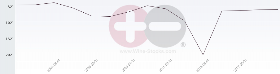 Vineyard World Ranking Chart