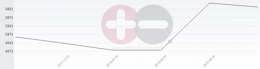 Vineyard World Ranking Chart