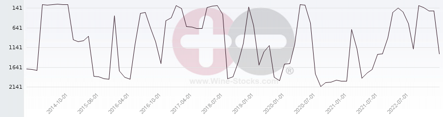 Vineyard World Ranking Chart