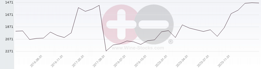 Vineyard World Ranking Chart