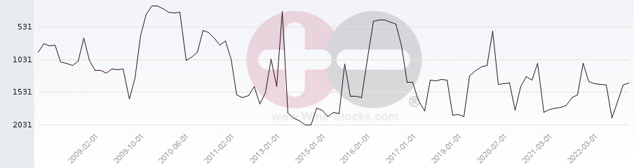 Vineyard World Ranking Chart
