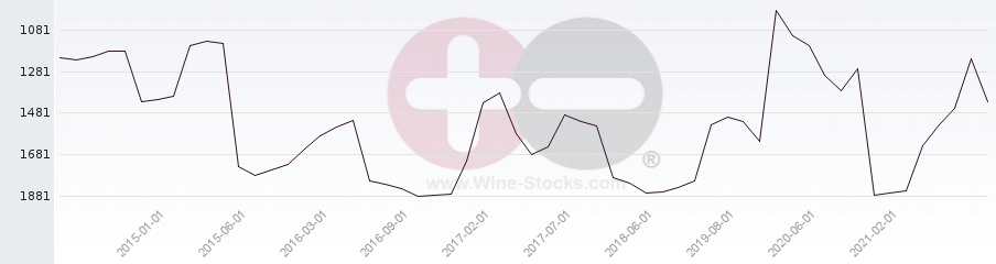Vineyard World Ranking Chart