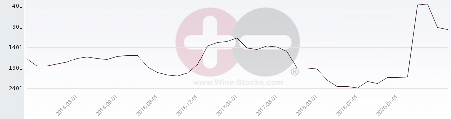 Vineyard World Ranking Chart