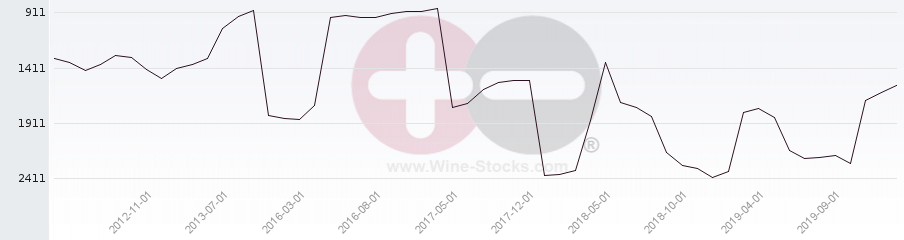 Vineyard World Ranking Chart