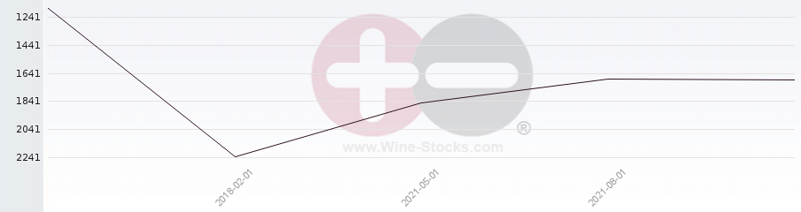 Vineyard World Ranking Chart