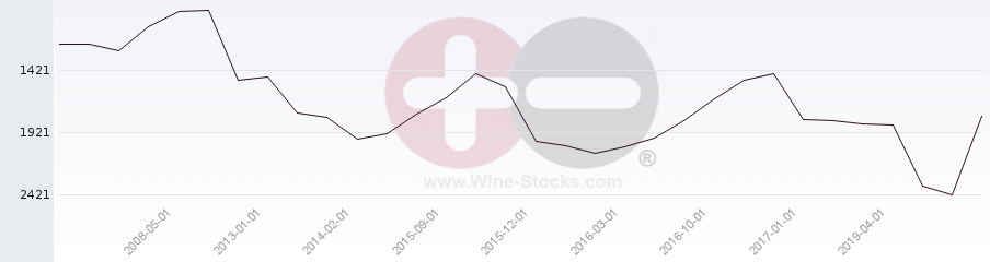 Vineyard World Ranking Chart