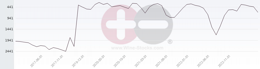 Vineyard World Ranking Chart