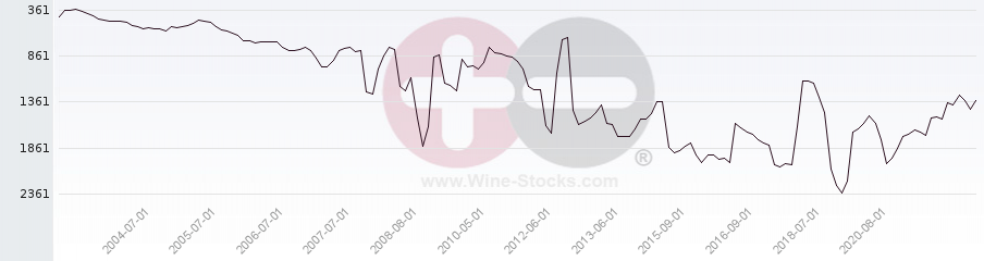 Vineyard World Ranking Chart