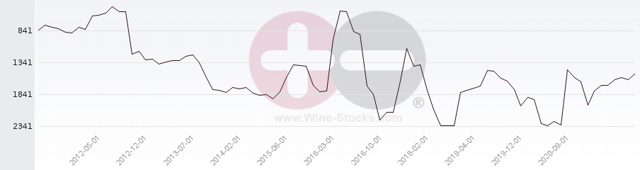 Vineyard World Ranking Chart