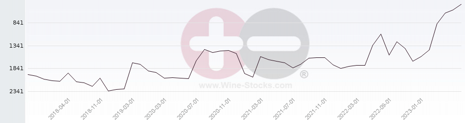 Vineyard World Ranking Chart