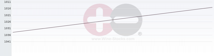 Vineyard World Ranking Chart