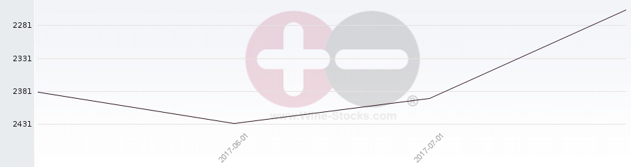 Vineyard World Ranking Chart