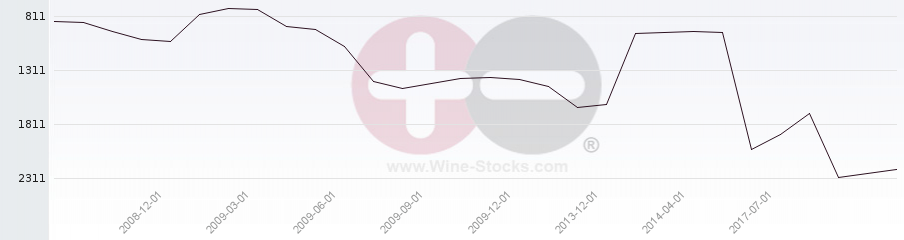 Vineyard World Ranking Chart