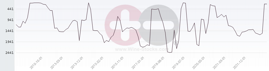 Vineyard World Ranking Chart