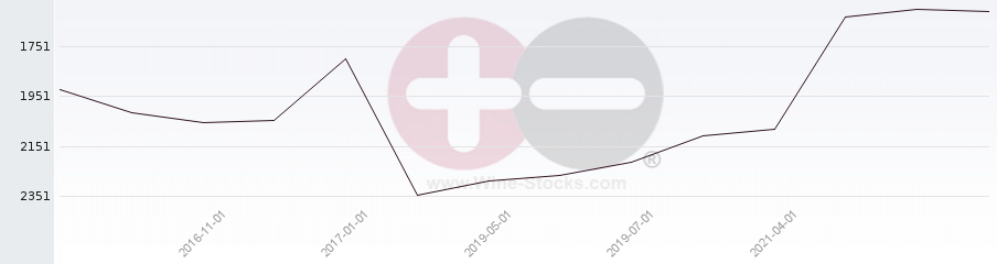 Vineyard World Ranking Chart