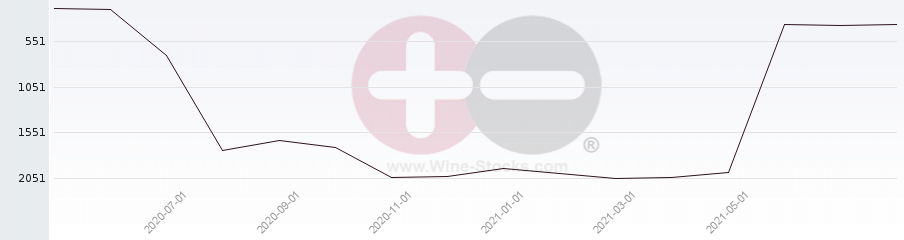 Vineyard World Ranking Chart