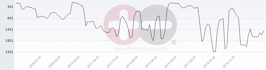 Vineyard World Ranking Chart