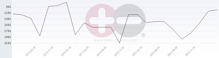 Vineyard World Ranking Chart