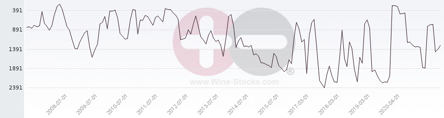 Vineyard World Ranking Chart