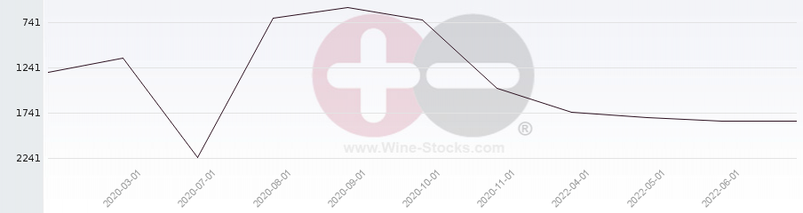 Vineyard World Ranking Chart