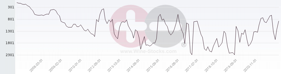 Vineyard World Ranking Chart