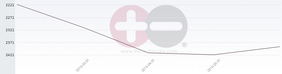 Vineyard World Ranking Chart