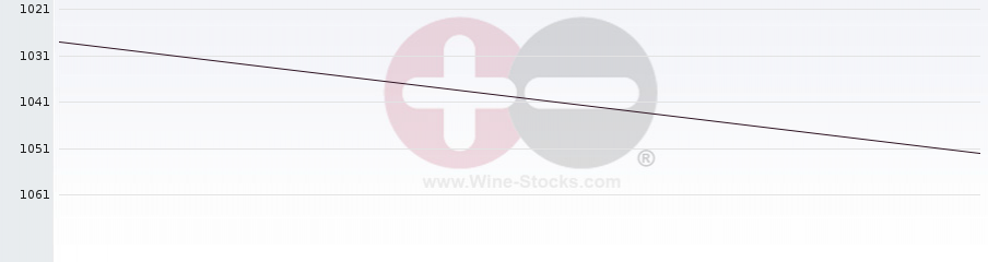 Vineyard World Ranking Chart