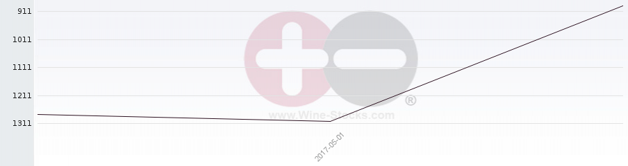 Vineyard World Ranking Chart