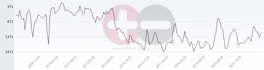 Vineyard World Ranking Chart