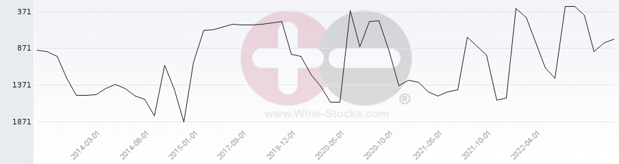 Vineyard World Ranking Chart