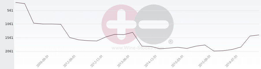Vineyard World Ranking Chart