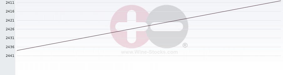 Vineyard World Ranking Chart