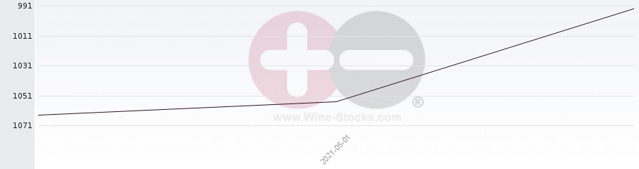 Vineyard World Ranking Chart