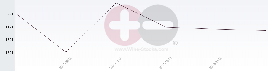 Vineyard World Ranking Chart